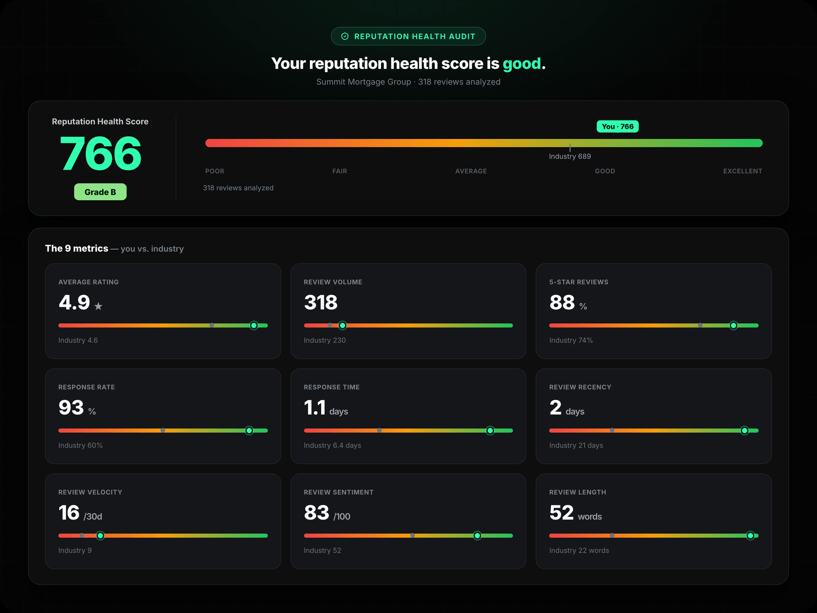 Reviews Over Time + Sentiment + Referrals